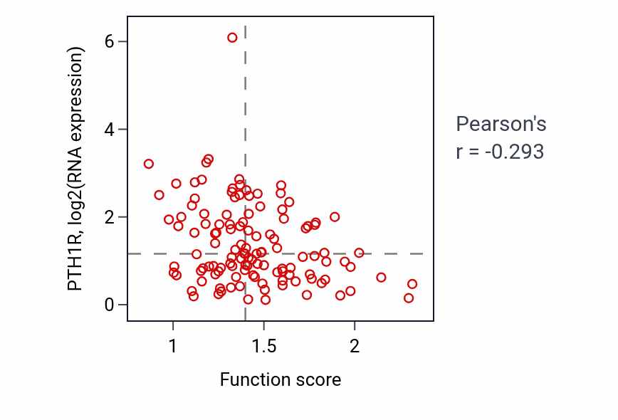 Per-sample scatter of snRNA metabolic process activity vs PTH1R in BRCA.