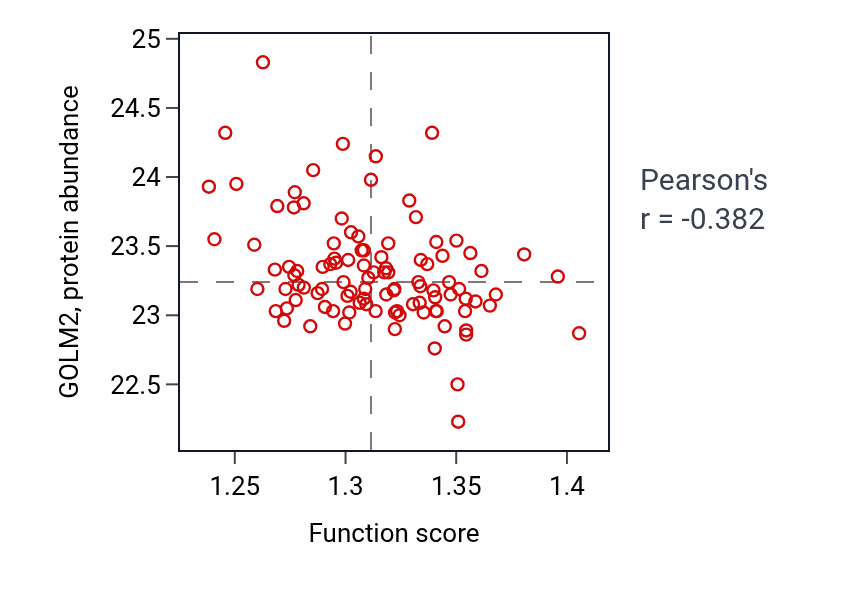 Per-sample scatter of snRNA metabolic process activity vs GOLM2 in CCRCC.