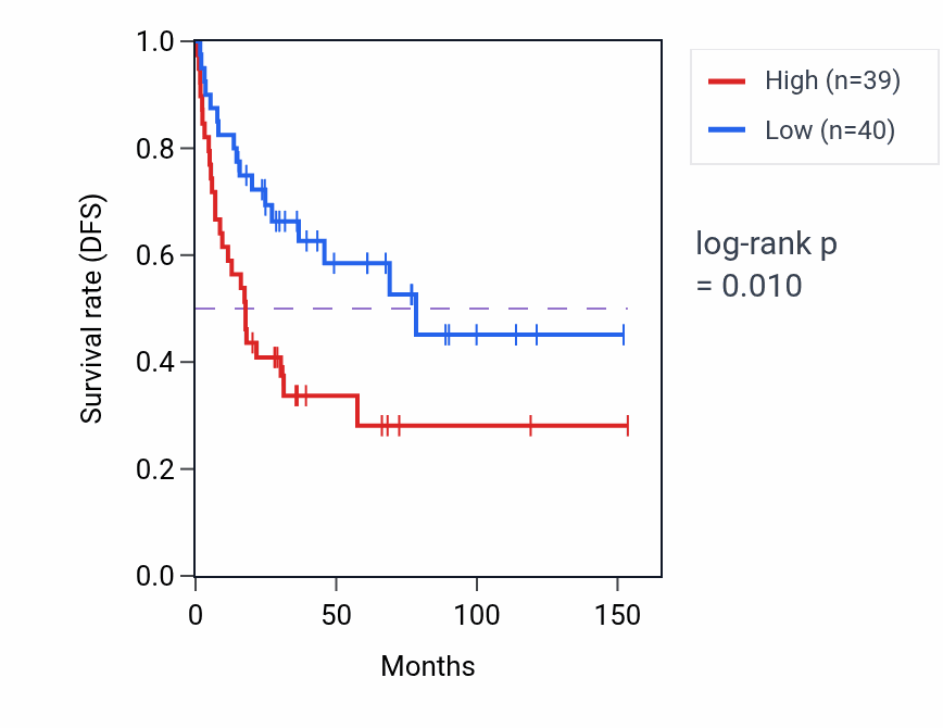 Kaplan&ndash;Meier survival curve for snRNA metabolic process pathway activity in ACC: high vs low activity groups.