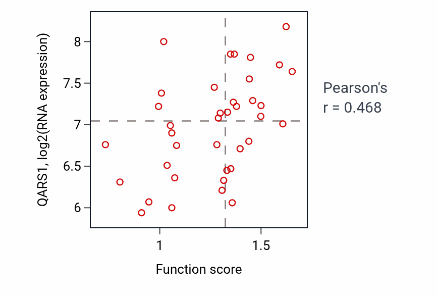 Per-sample scatter of sno(s)RNA metabolic process activity vs QARS1 in LUNG_SCLC.