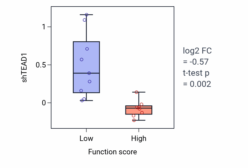 Box plot of TEAD1 in sno(s)RNA metabolic process-low vs -high samples in LIVER.