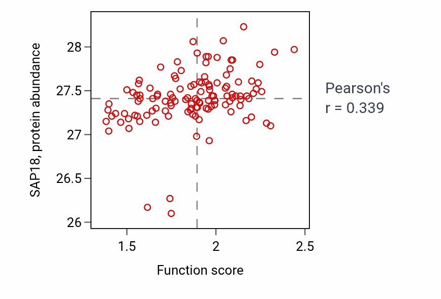Per-sample scatter of sno(s)RNA metabolic process activity vs SAP18 in BRCA.