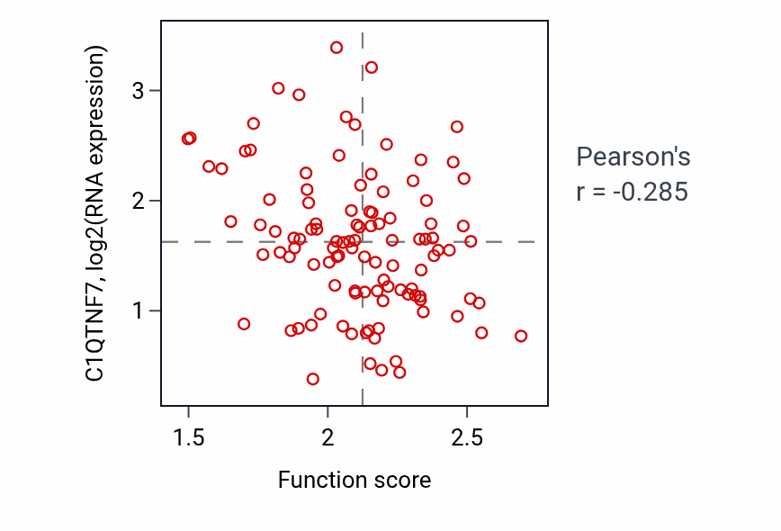 Per-sample scatter of sno(s)RNA metabolic process activity vs C1QTNF7 in LSCC.