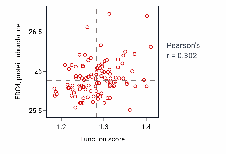 Per-sample scatter of sno(s)RNA metabolic process activity vs EDC4 in LSCC.
