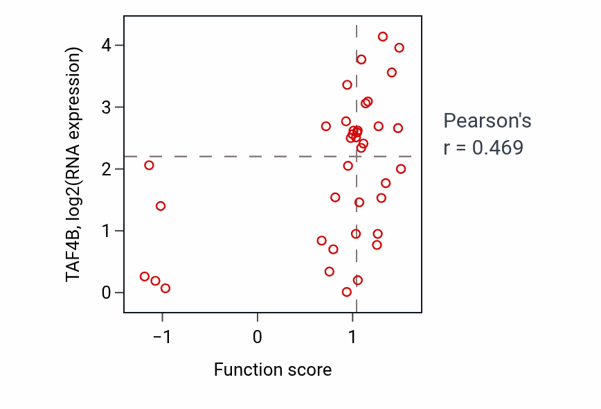 Per-sample scatter of rRNA catabolic process activity vs TAF4B in LUNG_SCLC.