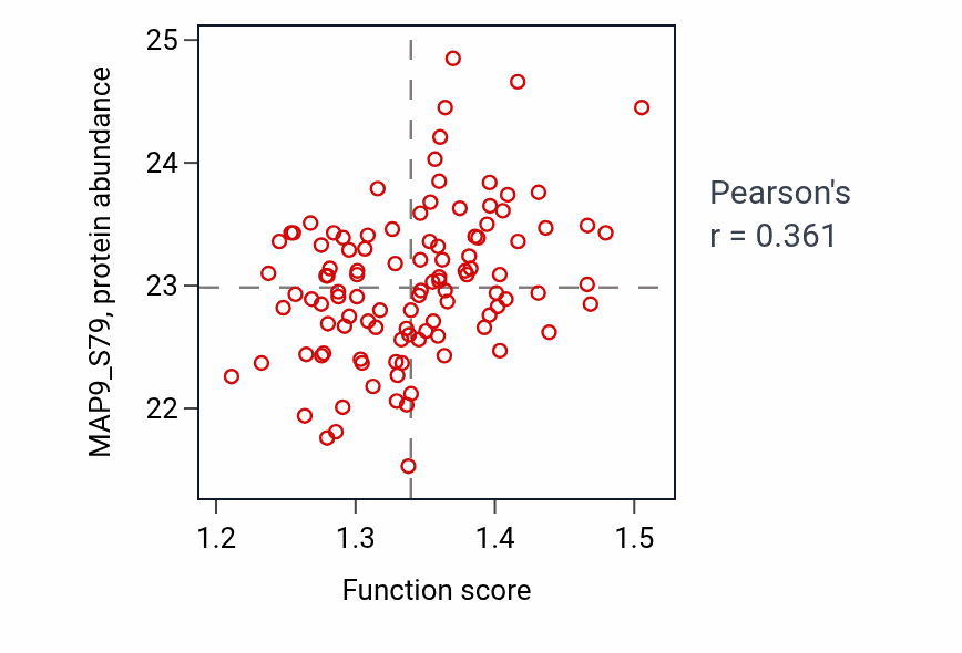 Per-sample scatter of rRNA catabolic process activity vs MAP9_S79 in LSCC.