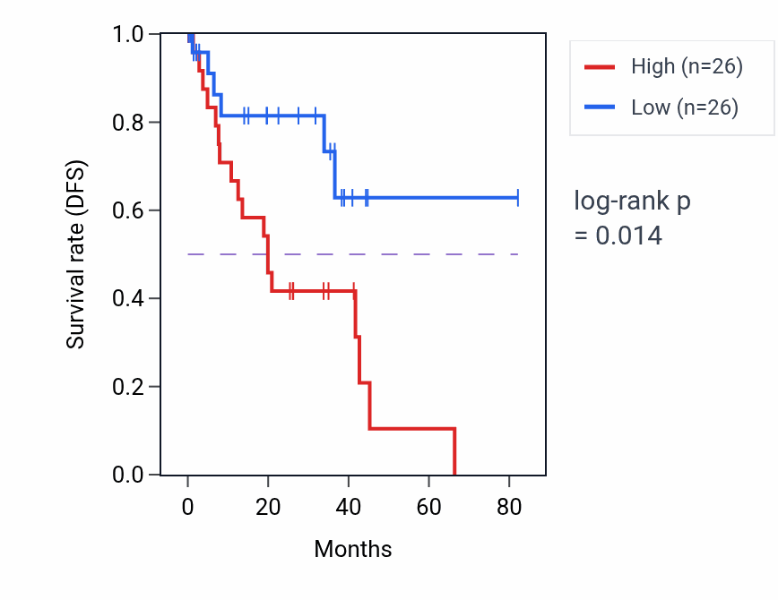 Kaplan&ndash;Meier survival curve for rRNA catabolic process pathway activity in UVM: high vs low activity groups.