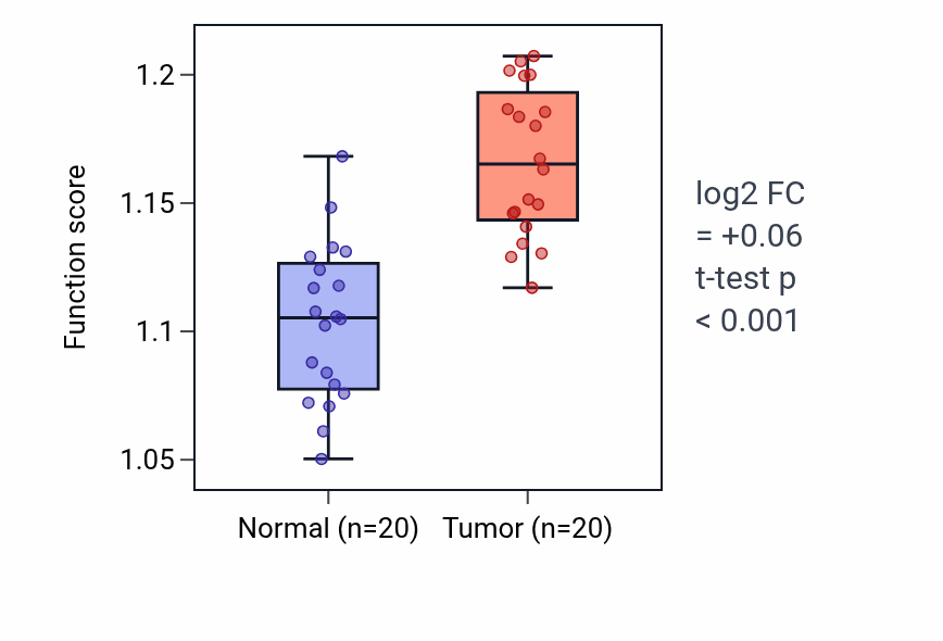 Tumor-vs-normal pathway-activity box plot for rRNA catabolic process in KIRC.