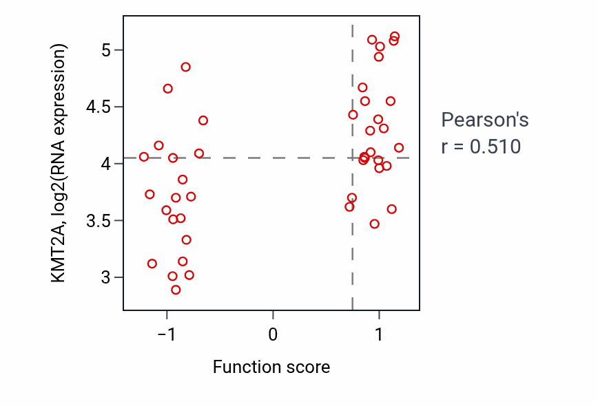 Per-sample scatter of snRNA catabolic process activity vs KMT2A in BREAST.