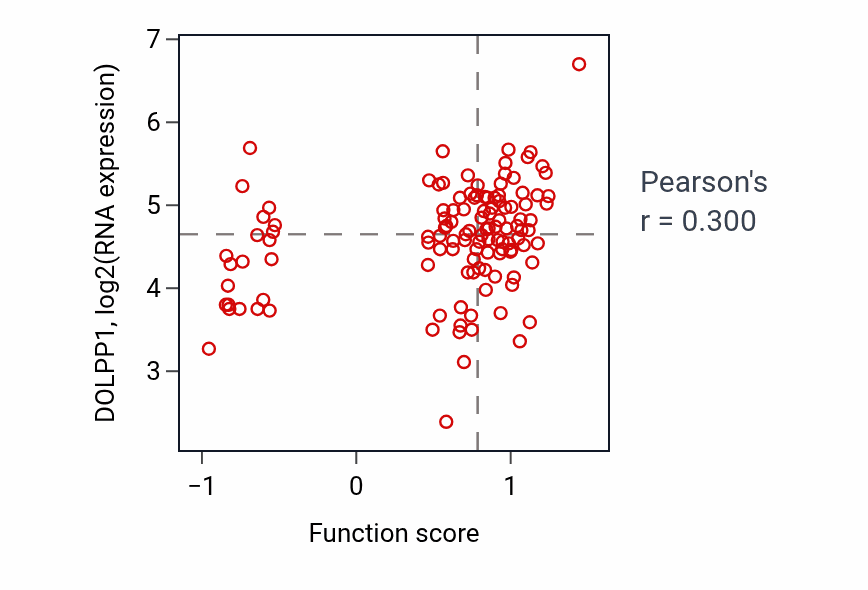 Per-sample scatter of snRNA catabolic process activity vs DOLPP1 in BRCA.