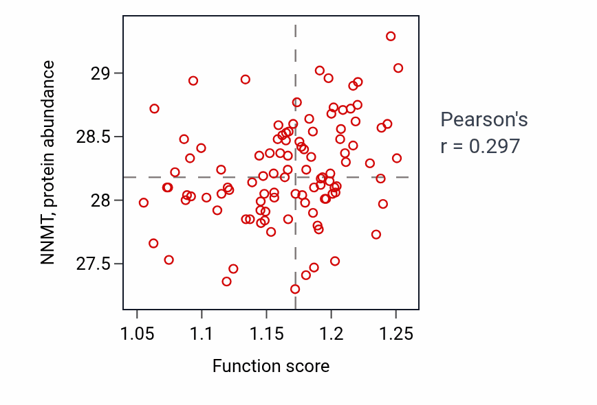 Per-sample scatter of snRNA catabolic process activity vs NNMT in PDAC.