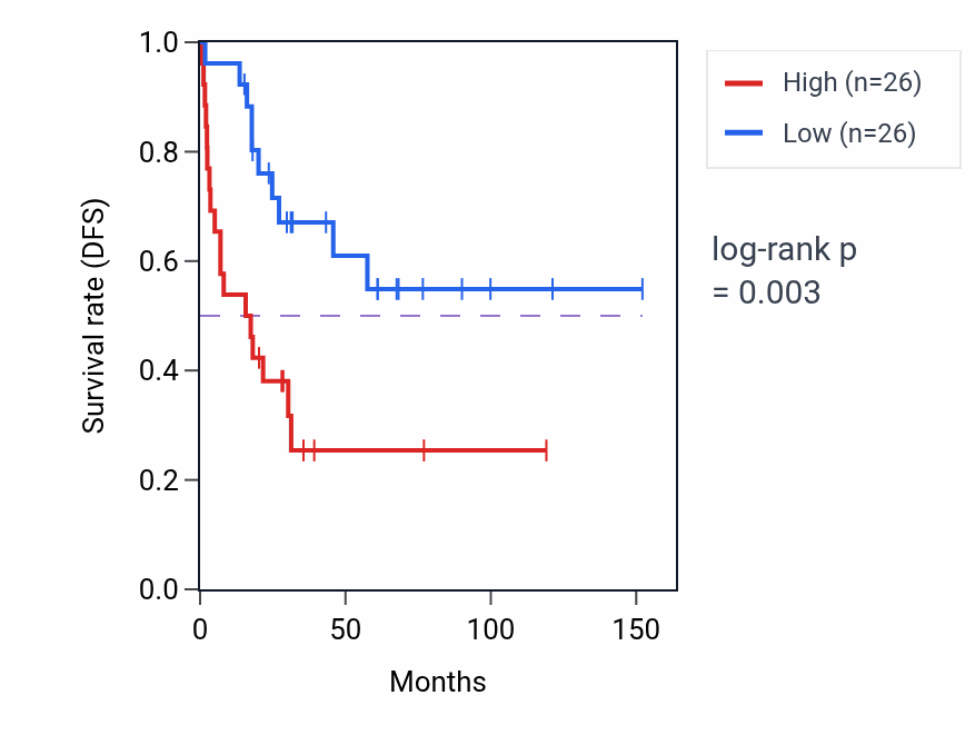 Kaplan&ndash;Meier survival curve for snRNA catabolic process pathway activity in ACC: high vs low activity groups.