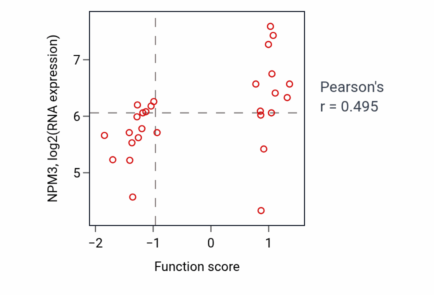 Per-sample scatter of tRNA decay activity vs NPM3 in OESOPHAGUS.