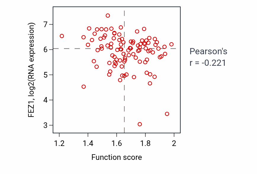 Per-sample scatter of tRNA decay activity vs FEZ1 in GBM.