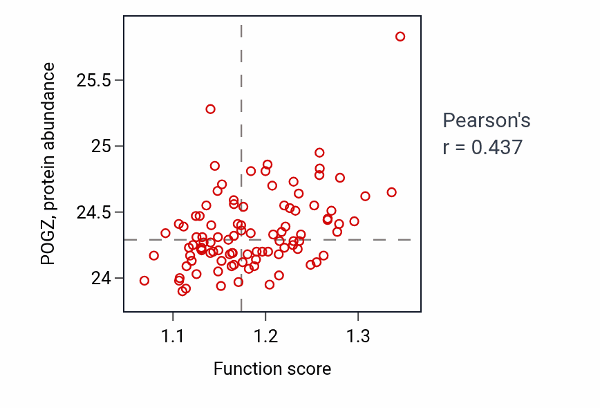 Per-sample scatter of tRNA decay activity vs POGZ in GBM.