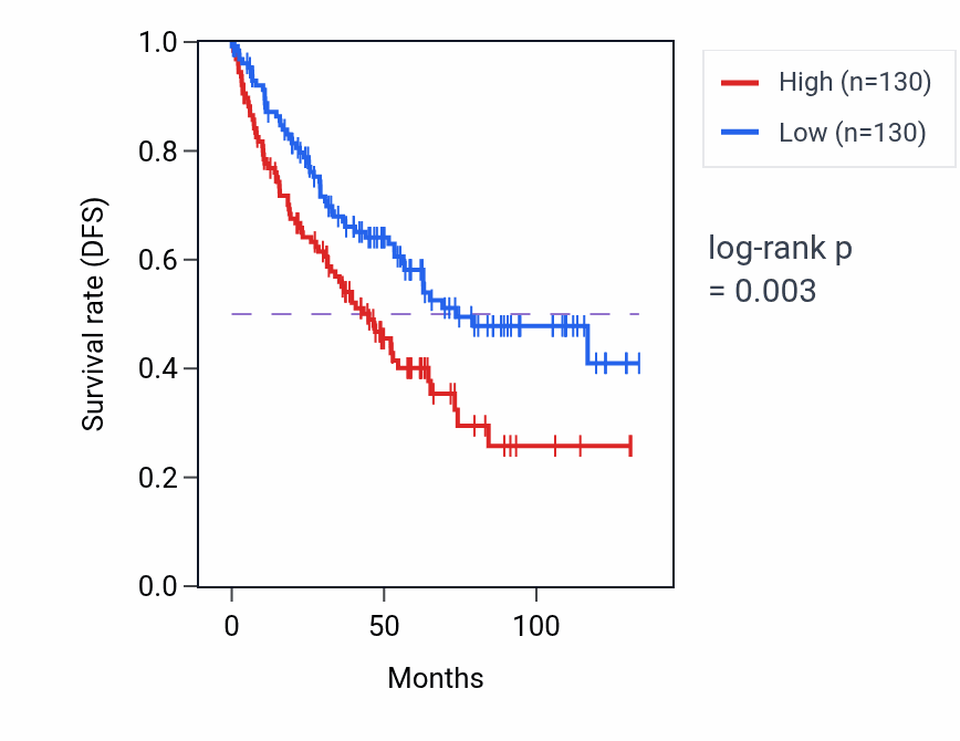 Kaplan&ndash;Meier survival curve for tRNA decay pathway activity in KIRC: high vs low activity groups.