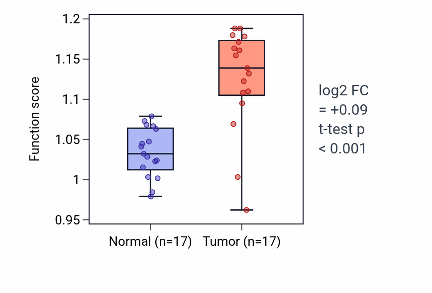 Tumor-vs-normal pathway-activity box plot for tRNA decay in COAD.