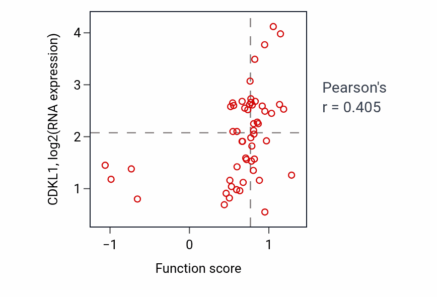 Per-sample scatter of Synaptic vesicle exocytosis activity vs CDKL1 in BLOOD_Leukemia.
