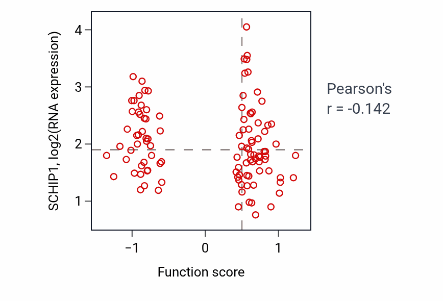 Per-sample scatter of Synaptic vesicle exocytosis activity vs SCHIP1 in LSCC.