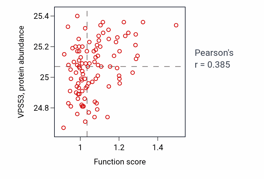 Per-sample scatter of Synaptic vesicle exocytosis activity vs VPS53 in GBM.