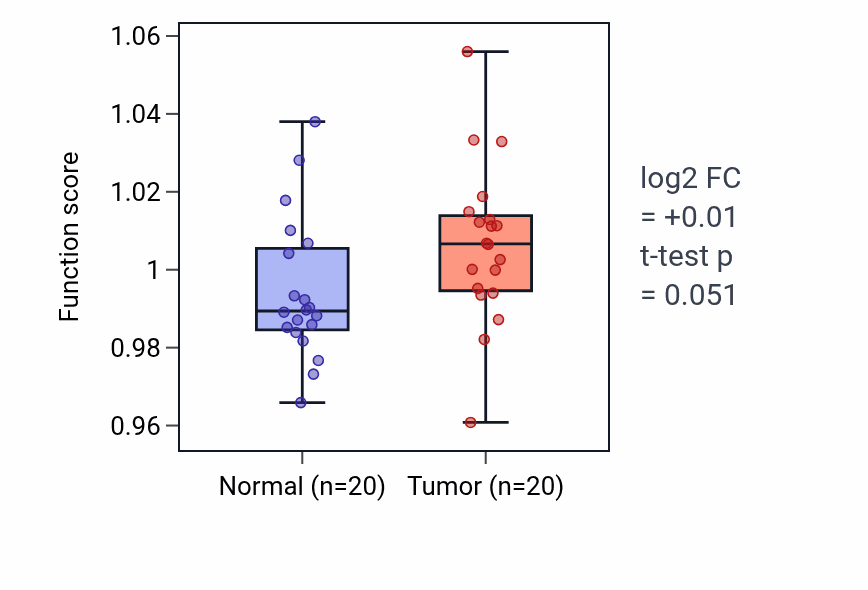 Tumor-vs-normal pathway-activity box plot for Synaptic vesicle exocytosis in KIRC.