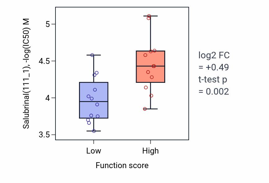 Box plot of Salubrinal in Synaptic vesicle docking-low vs -high samples in LUNG_SCLC.