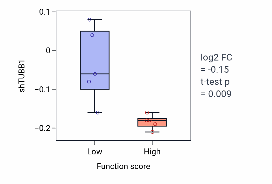 Box plot of TUBB1 in Synaptic vesicle docking-low vs -high samples in LUNG_SCLC.