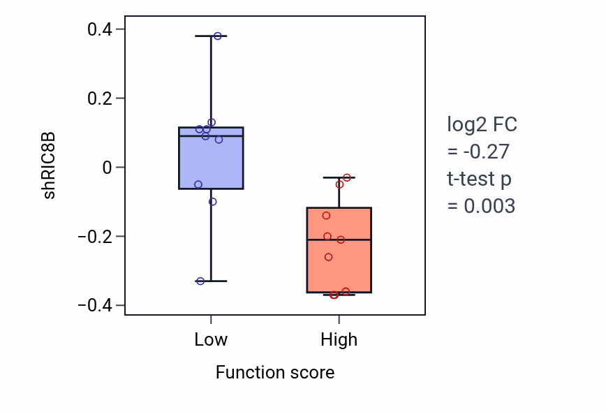 Box plot of RIC8B in Synaptic vesicle docking-low vs -high samples in SOFT_TISSUE.