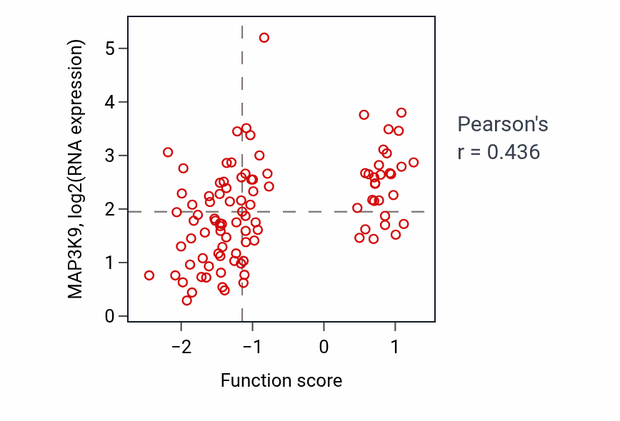 Per-sample scatter of Synaptic vesicle docking activity vs MAP3K9 in GBM.