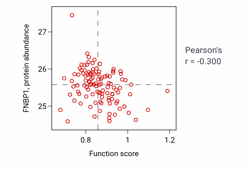 Per-sample scatter of Synaptic vesicle docking activity vs FNBP1 in HNSC.