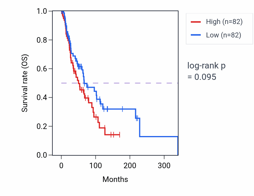 Kaplan&ndash;Meier survival curve for Synaptic vesicle docking pathway activity in SKCM: high vs low activity groups.