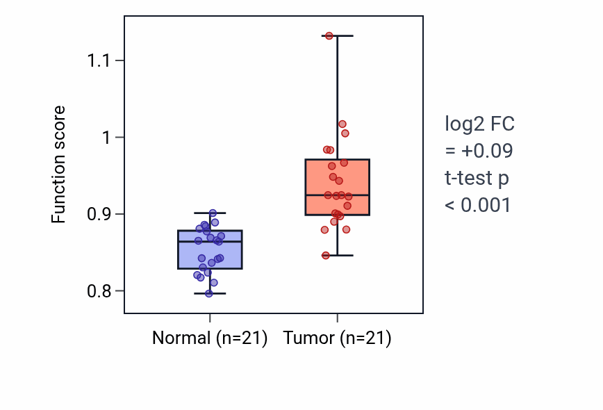 Tumor-vs-normal pathway-activity box plot for Synaptic vesicle docking in KIRP.