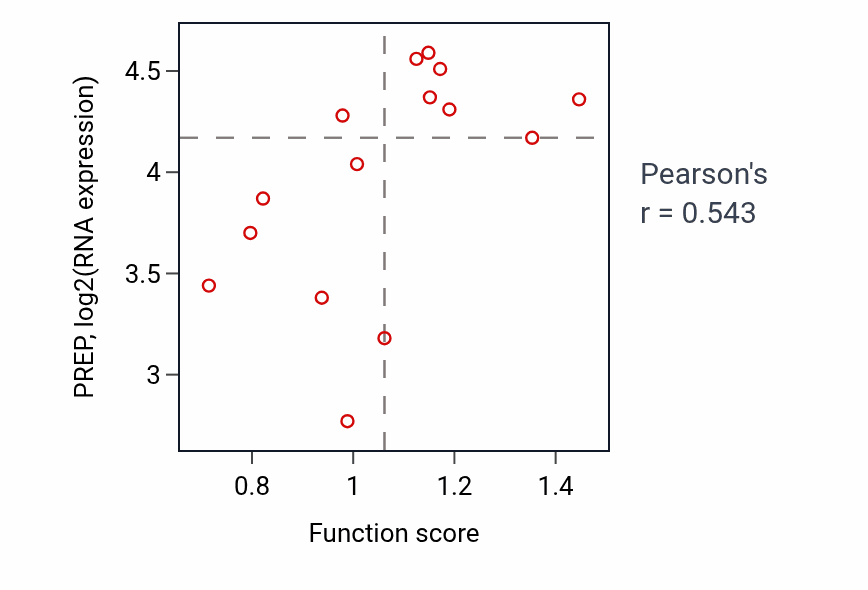 Per-sample scatter of Synaptic vesicle priming activity vs PREP in KIDNEY.