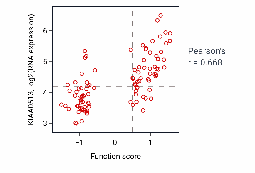 Per-sample scatter of Synaptic vesicle priming activity vs KIAA0513 in GBM.