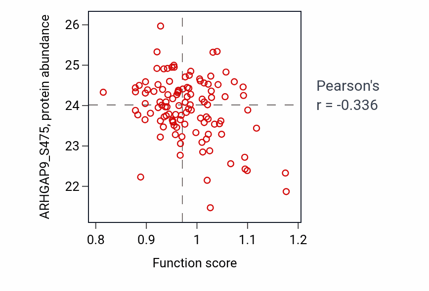 Per-sample scatter of Synaptic vesicle priming activity vs ARHGAP9_S475 in BRCA.