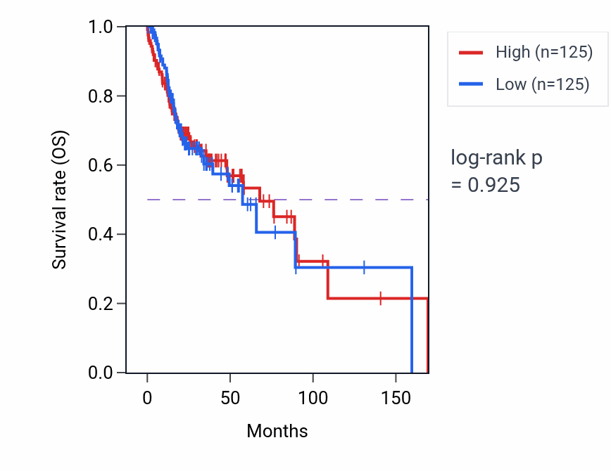 Kaplan&ndash;Meier survival curve for Synaptic vesicle priming pathway activity in HNSC: high vs low activity groups.