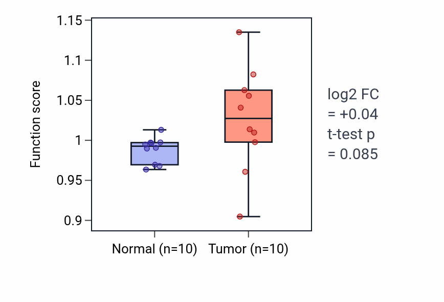 Tumor-vs-normal pathway-activity box plot for Synaptic vesicle priming in KIRP.
