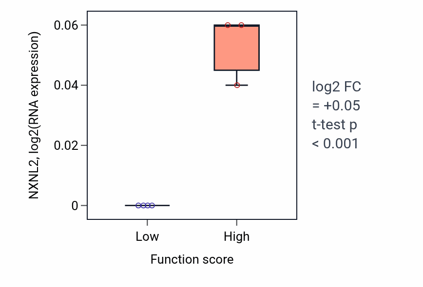 Box plot of NXNL2 in Polyprenol metabolic process-low vs -high samples in BLOOD_Lymphoma.