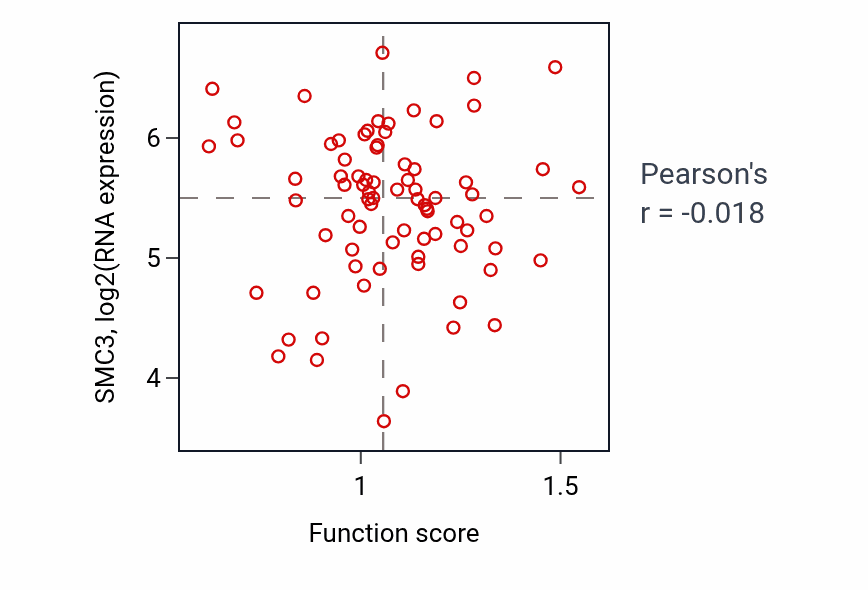 Per-sample scatter of Polyprenol metabolic process activity vs SMC3 in UCEC.
