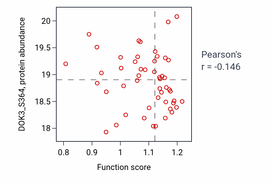 Per-sample scatter of Polyprenol metabolic process activity vs DOK3_S364 in COAD.