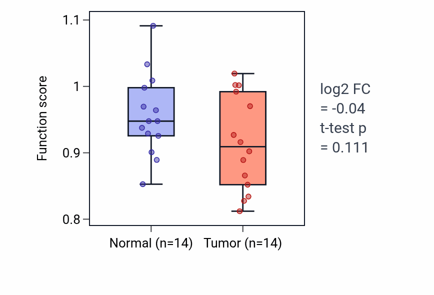 Tumor-vs-normal pathway-activity box plot for Polyprenol metabolic process in THCA.