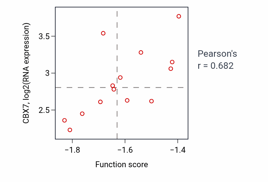 Per-sample scatter of Monoterpenoid metabolic process activity vs CBX7 in PDAC.