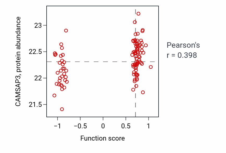 Per-sample scatter of Monoterpenoid metabolic process activity vs CAMSAP3 in PDAC.