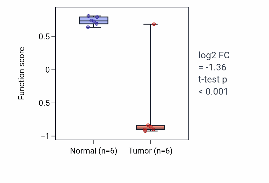 Tumor-vs-normal pathway-activity box plot for Monoterpenoid metabolic process in HNSC.