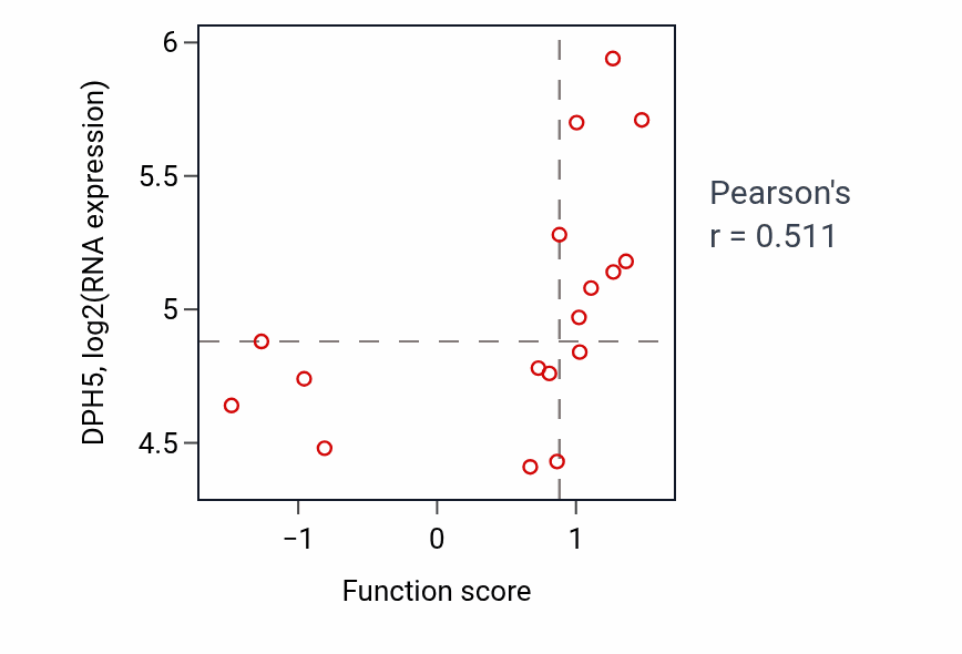 Per-sample scatter of Diterpenoid biosynthetic process activity vs DPH5 in OESOPHAGUS.