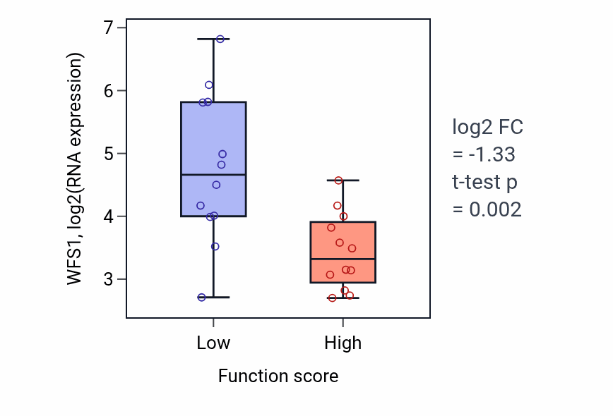 Box plot of WFS1 in Diterpenoid biosynthetic process-low vs -high samples in STOMACH.