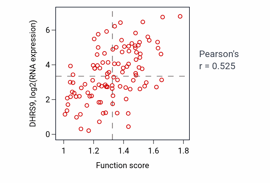 Per-sample scatter of Diterpenoid biosynthetic process activity vs DHRS9 in HNSC.