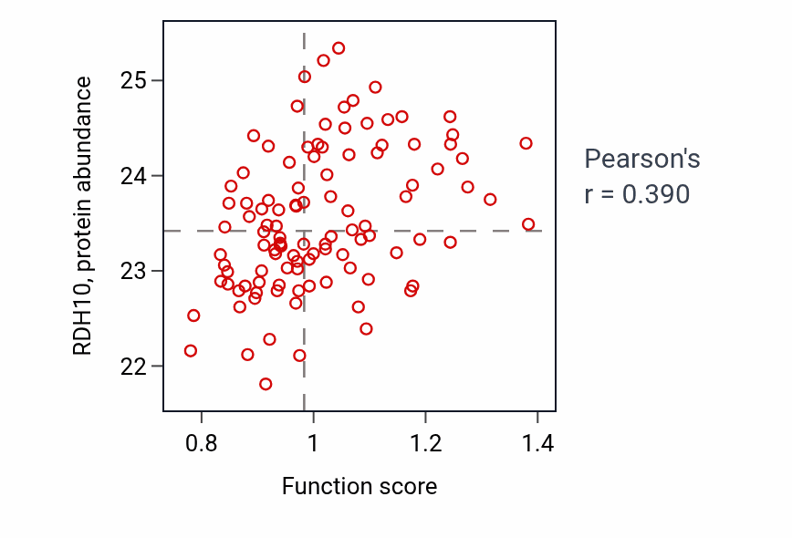 Per-sample scatter of Diterpenoid biosynthetic process activity vs RDH10 in LSCC.