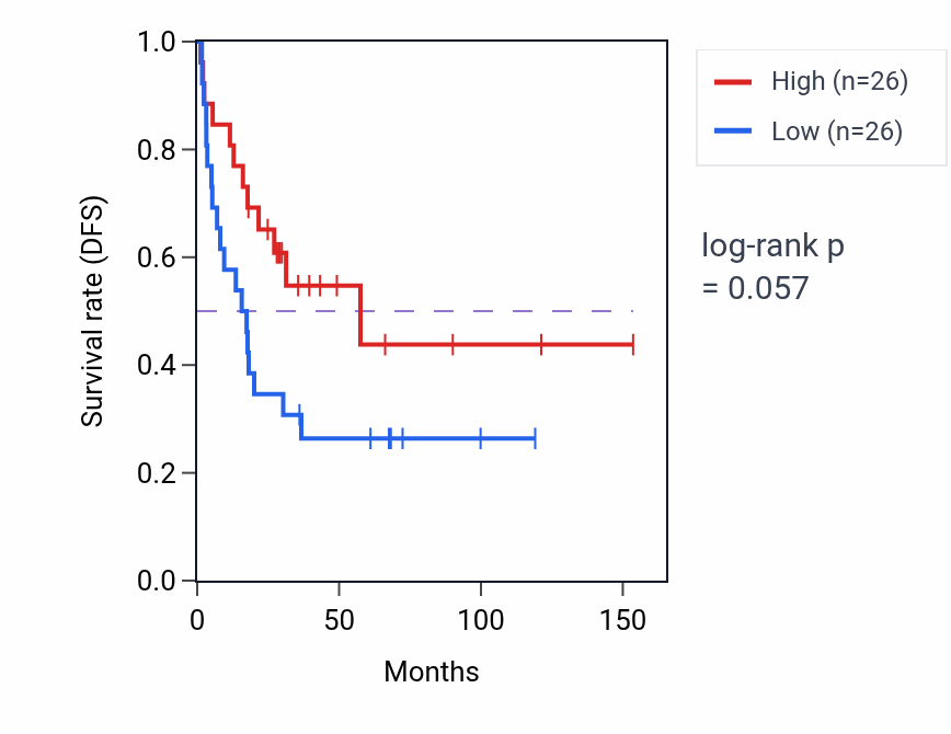 Kaplan&ndash;Meier survival curve for Diterpenoid biosynthetic process pathway activity in ACC: high vs low activity groups.