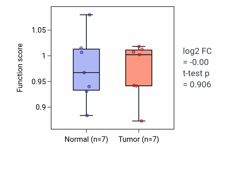 Tumor-vs-normal pathway-activity box plot for Diterpenoid biosynthetic process in KICH.